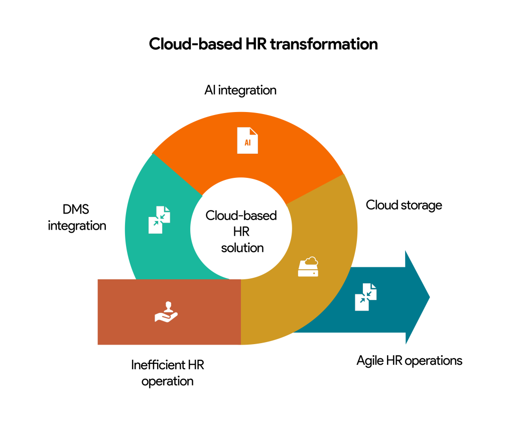 Lystproof: Cloud-based HR transformation 
